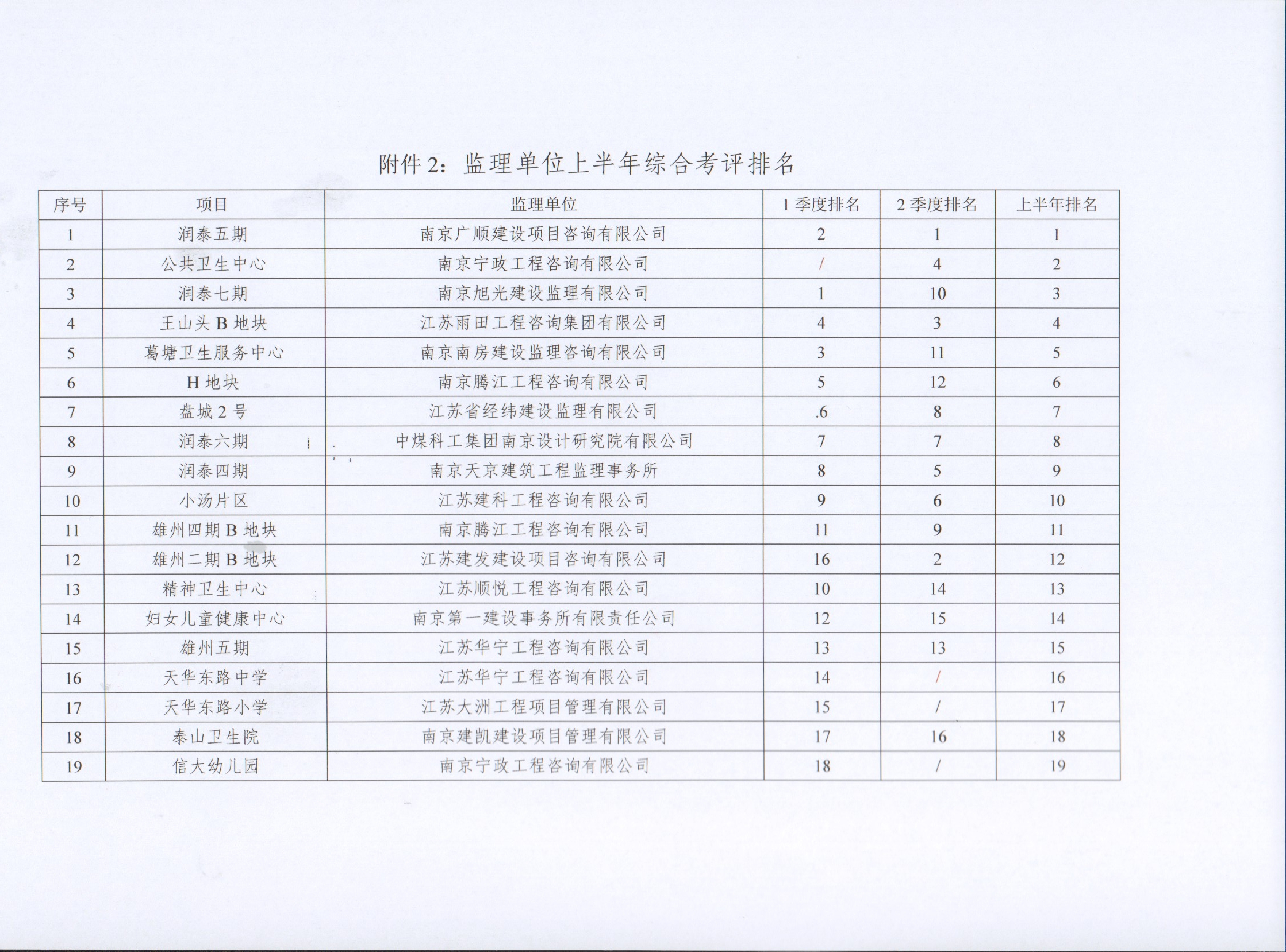 关于3868la银河总站集团2022年上半年建设项目综合考评排名的转达