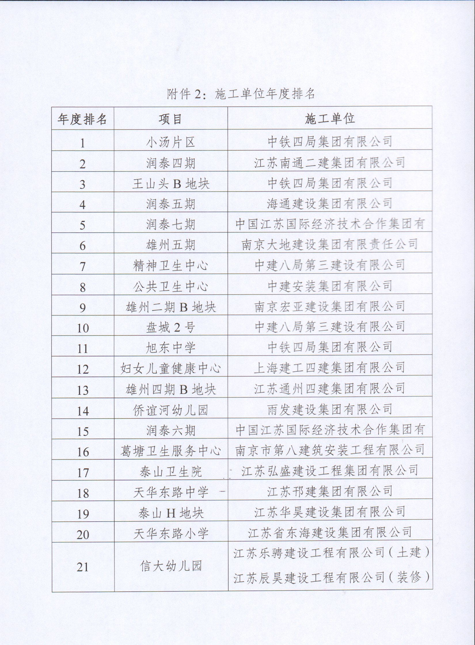 关于3868la银河总站集团2022年度建设项目综合考评排名的转达