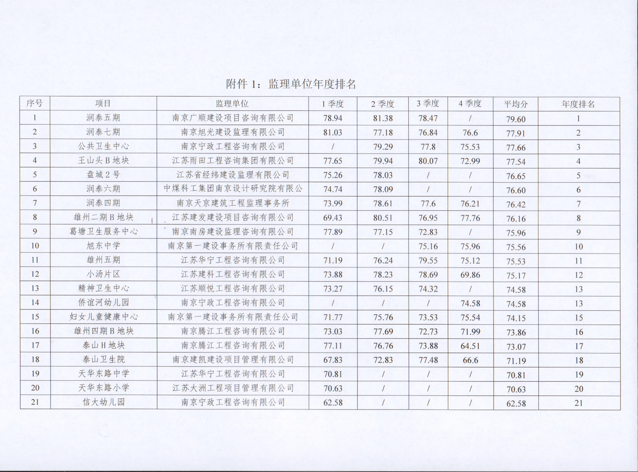 关于3868la银河总站集团2022年度建设项目综合考评排名的转达