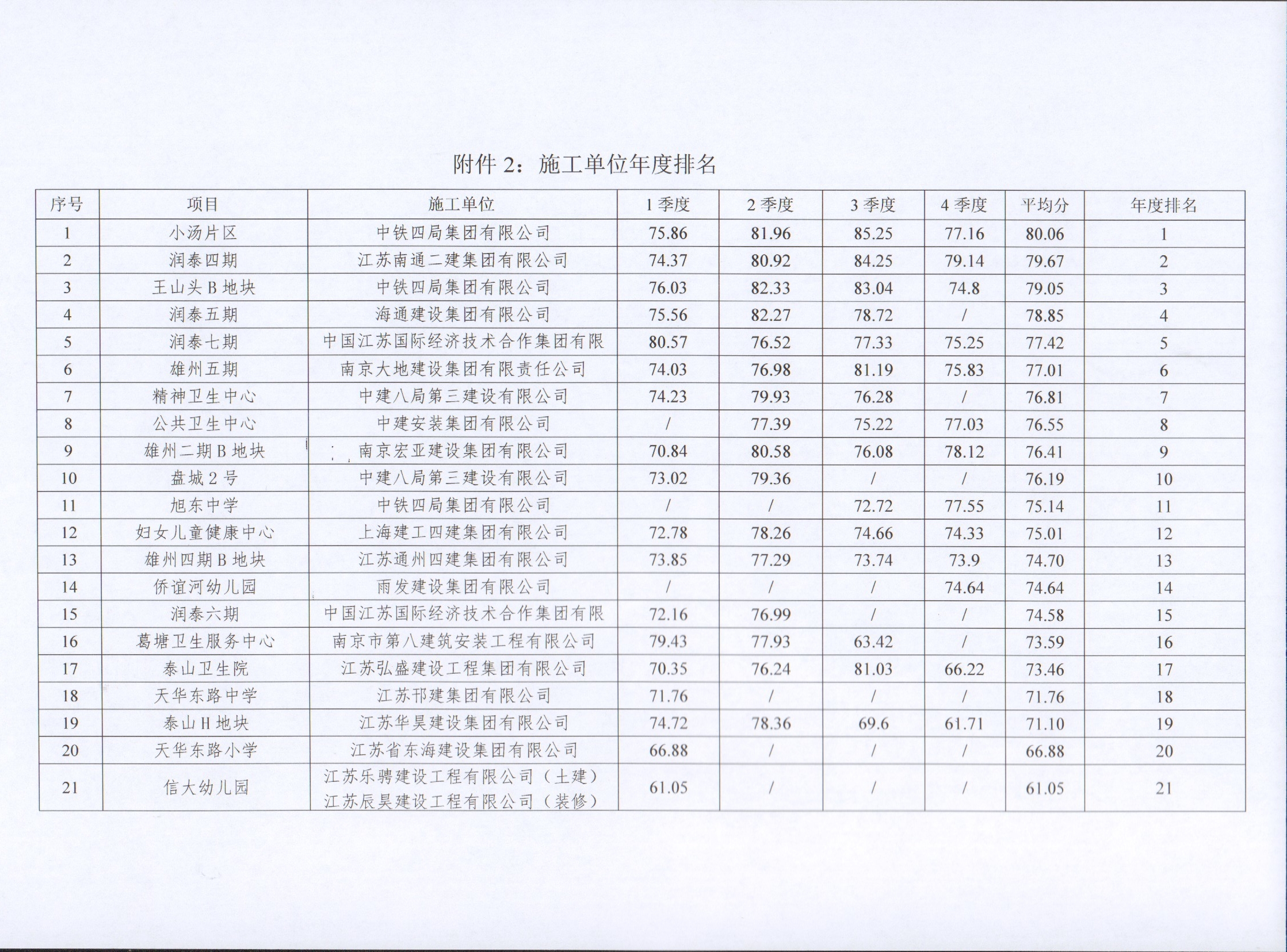 关于3868la银河总站集团2022年度建设项目综合考评排名的转达