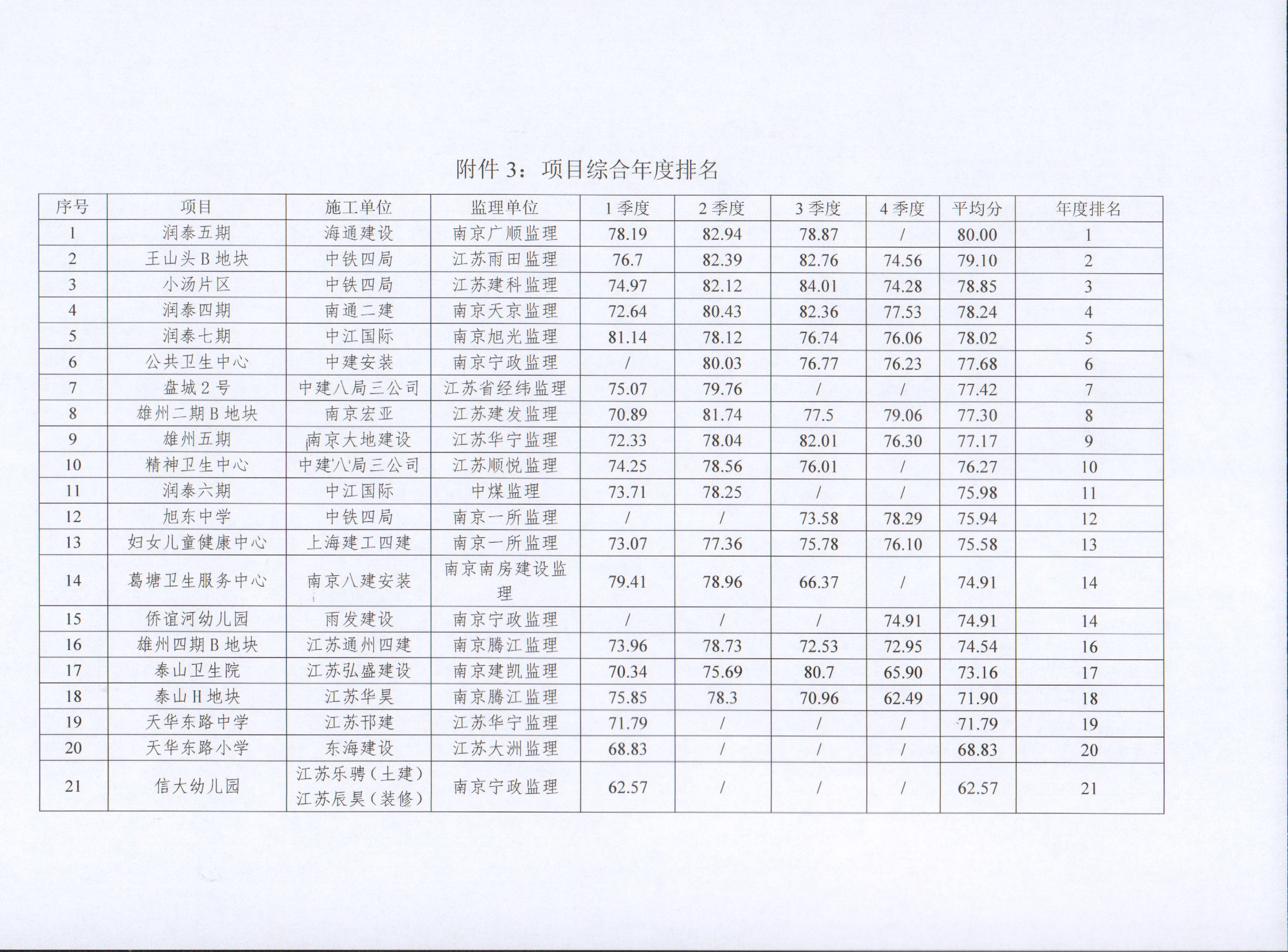 关于3868la银河总站集团2022年度建设项目综合考评排名的转达